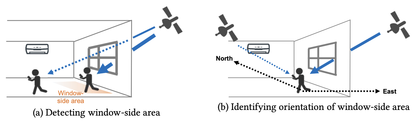 Figure for GPS-assisted Indoor Pedestrian Dead Reckoning